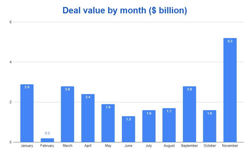 SE Asia Deal Review