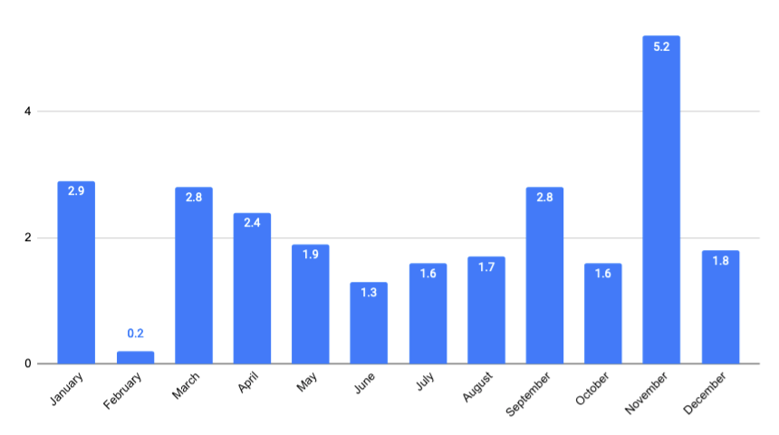 Deal Value by Month - December
