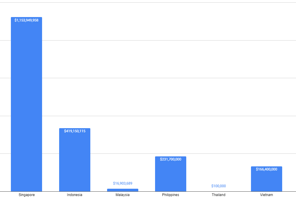 Deal value by country