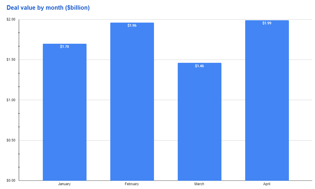 Deal value by month