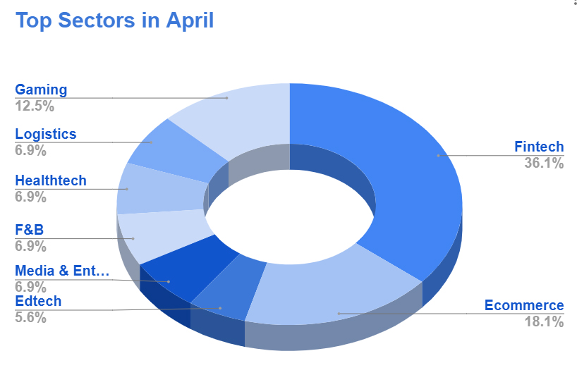 Top Sectors in April