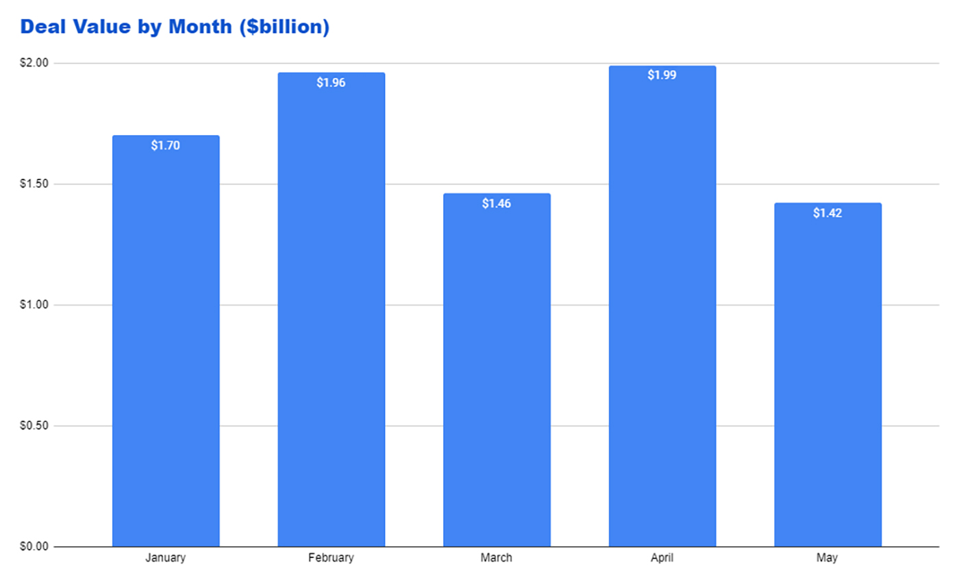 2022 Deal Value by Month