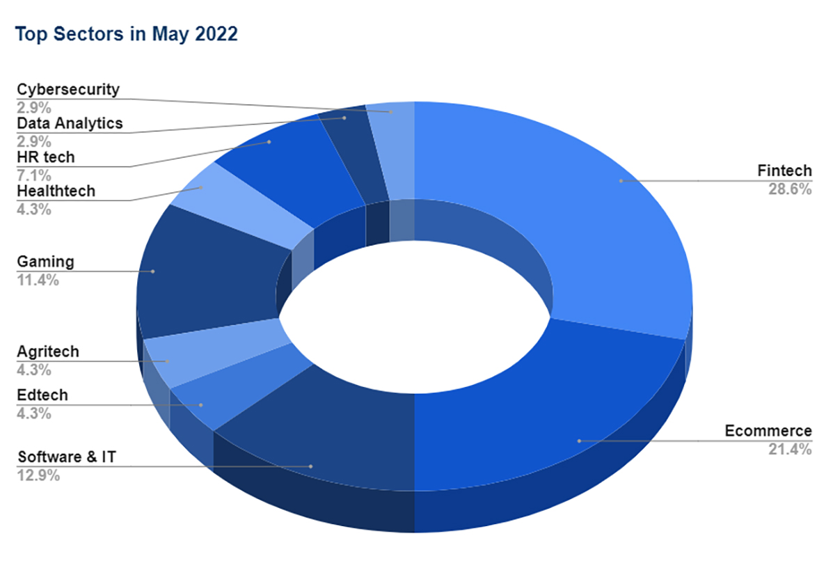 Top Sectors May 2022