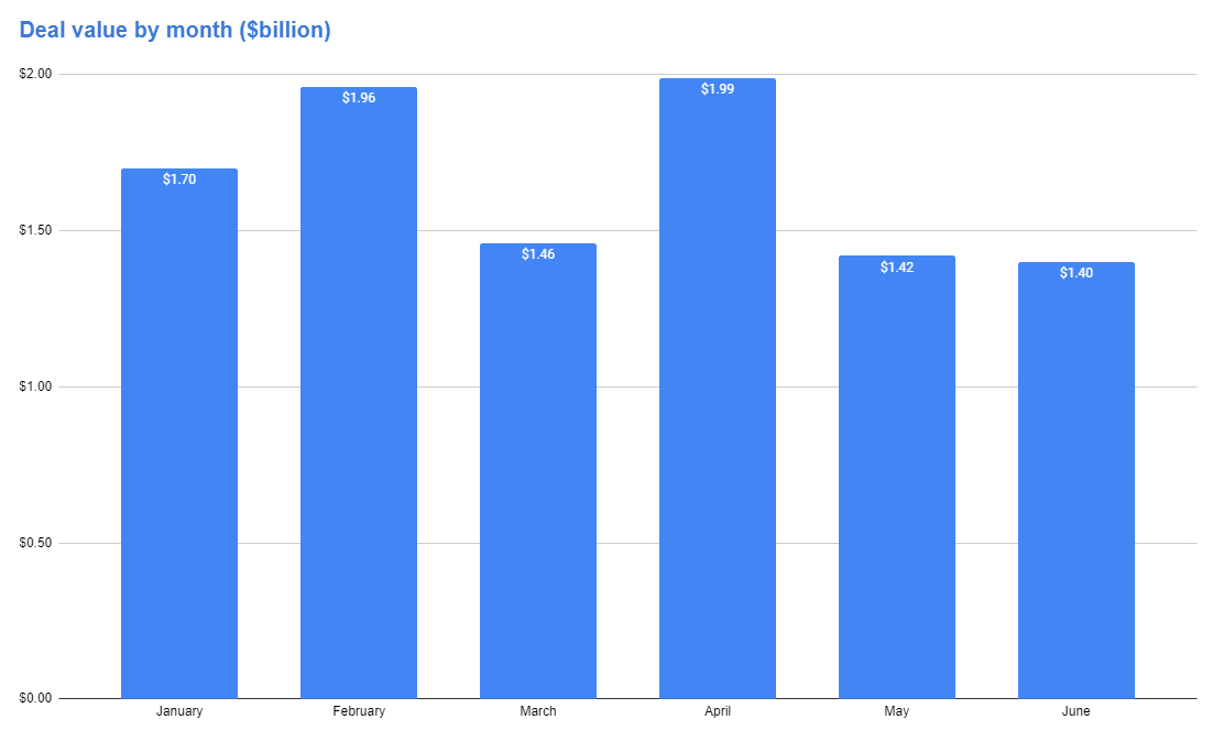 June 2022 Deal Value