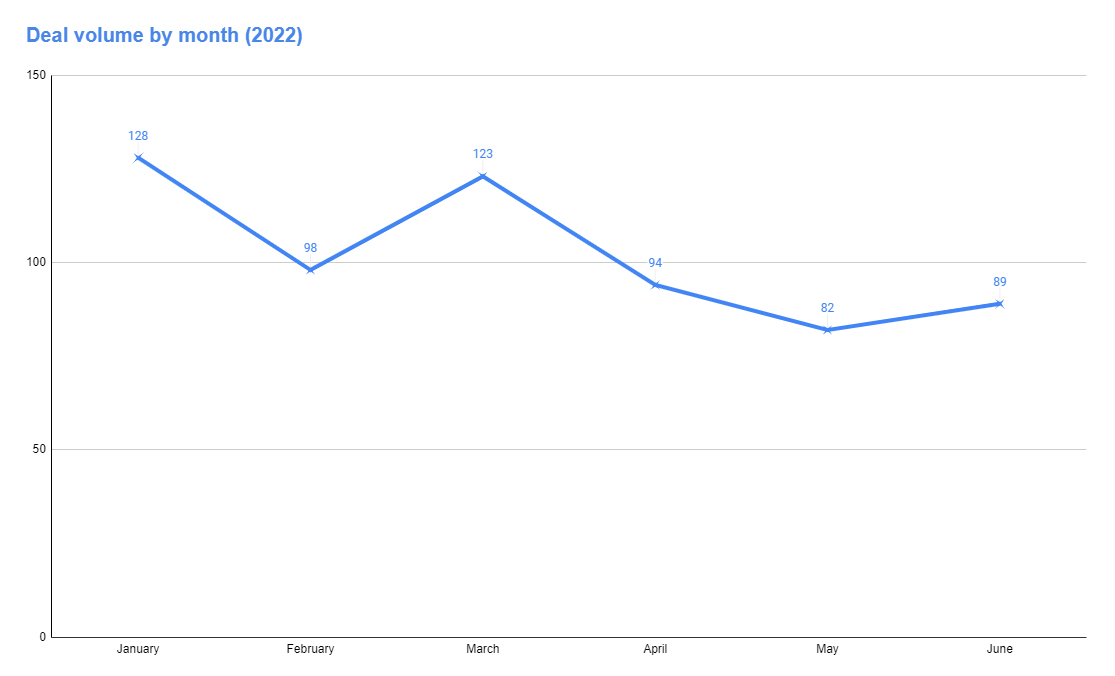 June 2022 Deal Volume