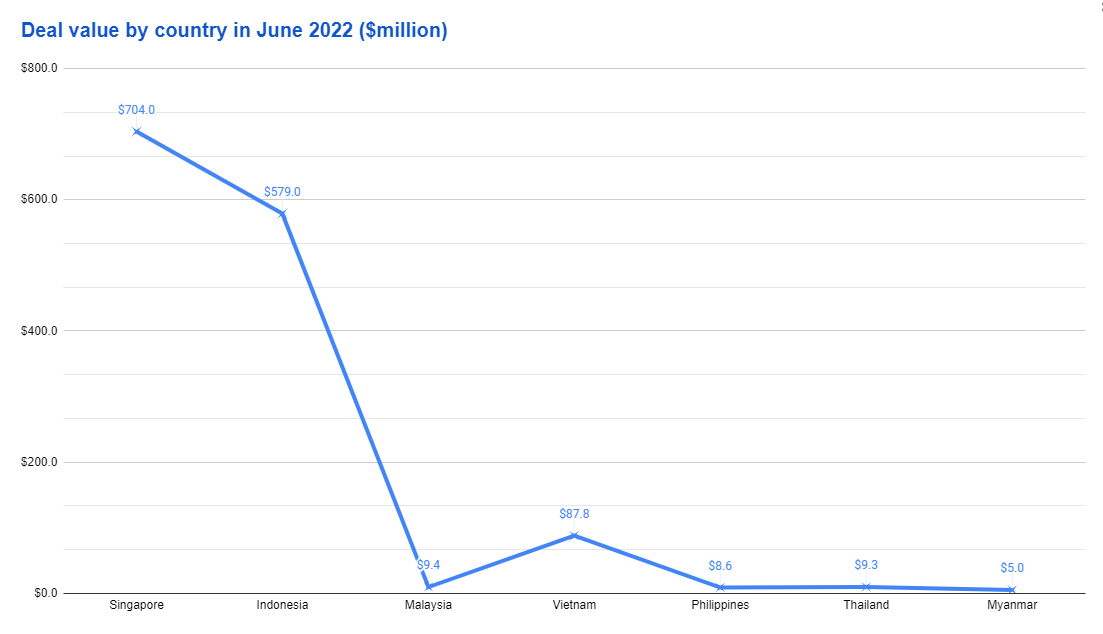 June 2022 Deal Value by Country