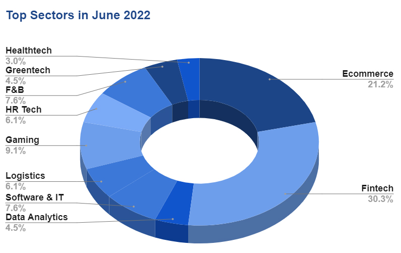 June 2022 Top Sectors