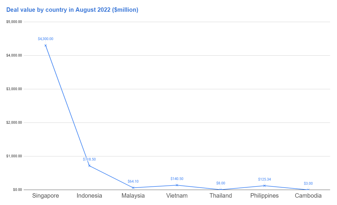 Deal Value by Country August