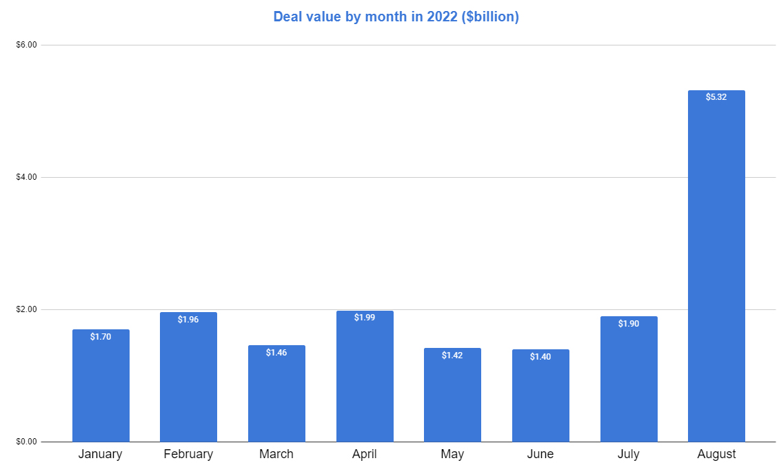 Deal Value 2022