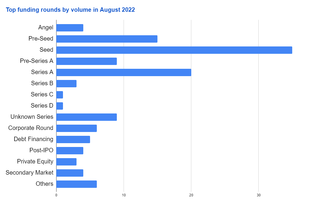 Top Funding Rounds August 2022