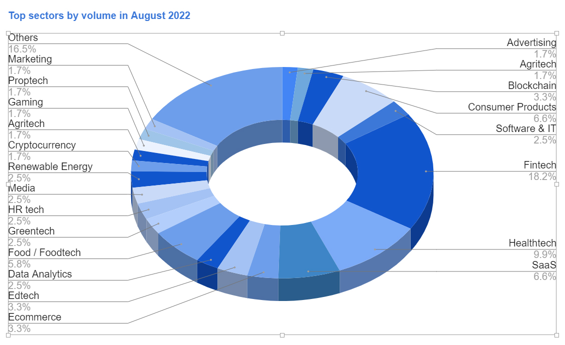 Top Sectors August 2022